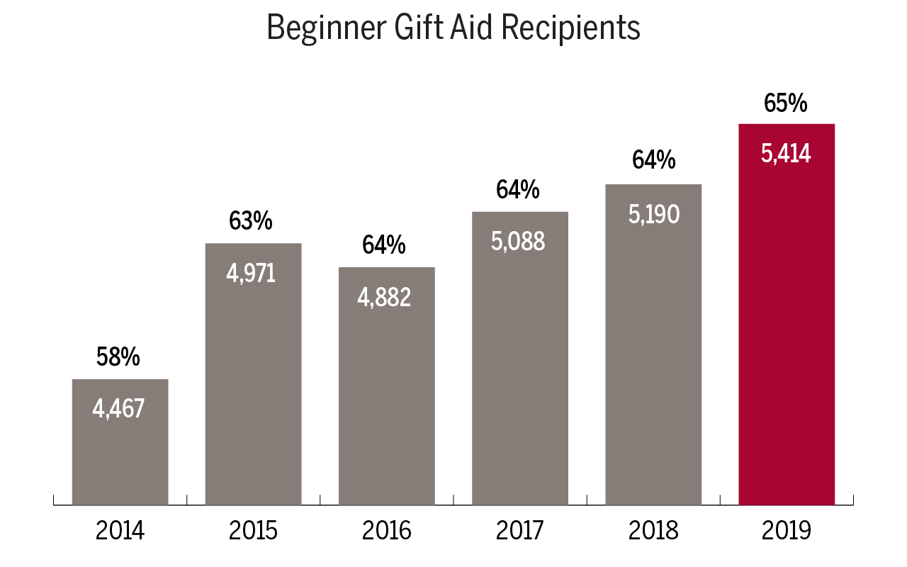 Beginner Gift Aid Recipients graph shows 58% or 4,467 students in 2014, 63% or 4,971 students in 2015, 64% or 4,882 students in 2016, 64% or 5,088 students in 2017, 64% or 5,190 students in 2018, and 65% or 5,414 students in 2019. 